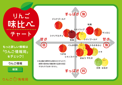 りんご味比べチャート